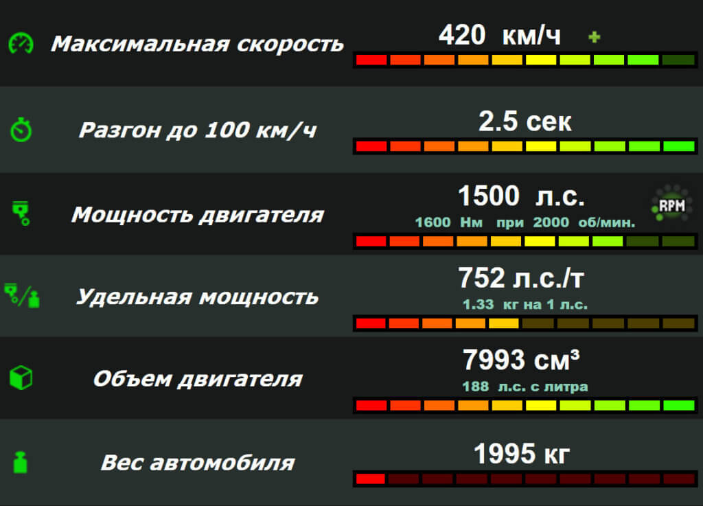 Максимальная скорость карта 13 л с